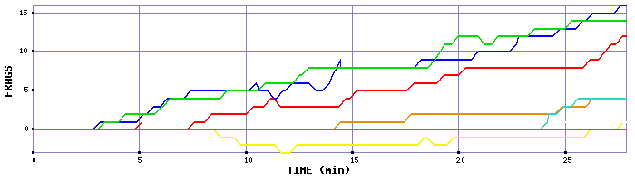 Frag Graph