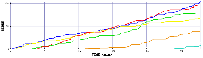 Score Graph