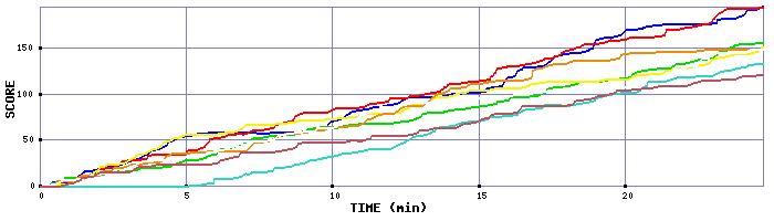 Score Graph