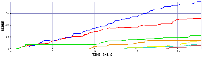 Score Graph