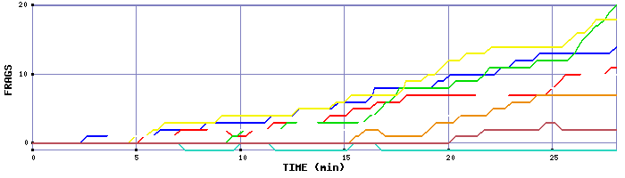 Frag Graph