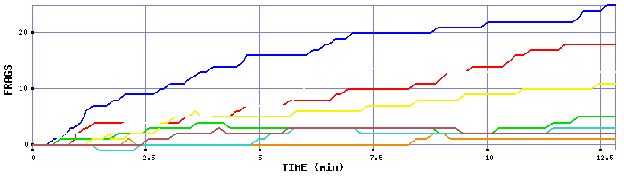 Frag Graph