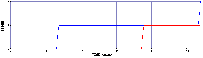 Team Scoring Graph