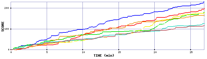 Score Graph