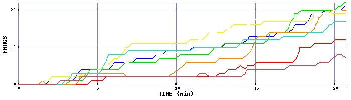 Frag Graph