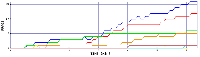 Frag Graph