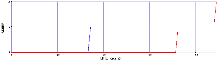 Team Scoring Graph