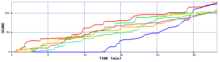 Score Graph