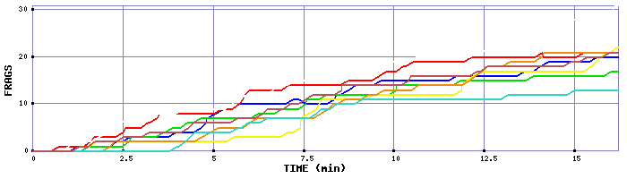 Frag Graph