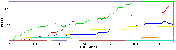 Frag Graph