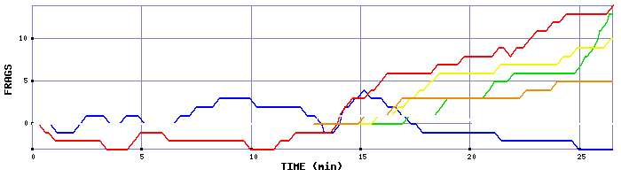 Frag Graph