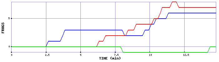 Frag Graph