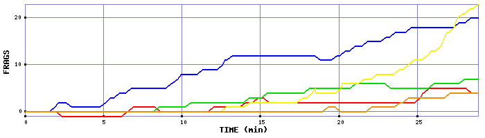 Frag Graph