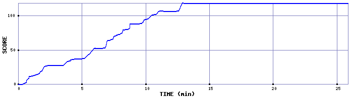 Score Graph