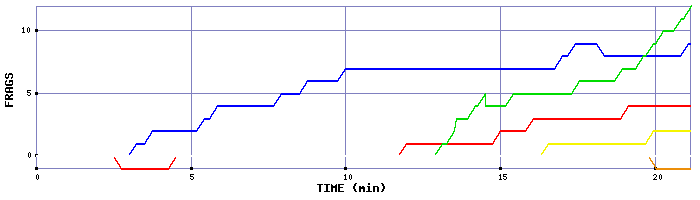 Frag Graph