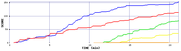 Score Graph