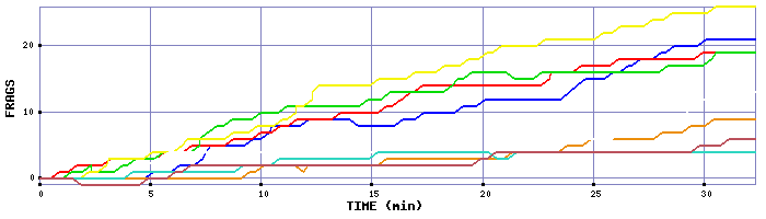 Frag Graph