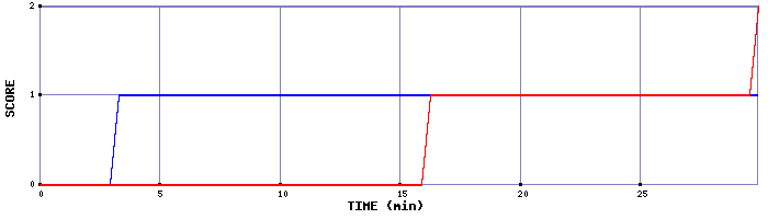 Team Scoring Graph