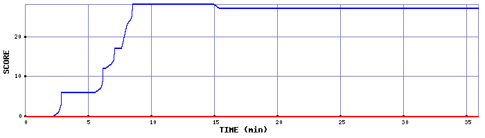 Score Graph