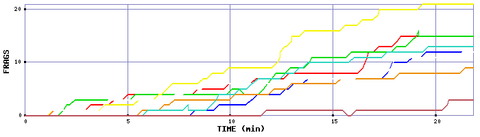 Frag Graph