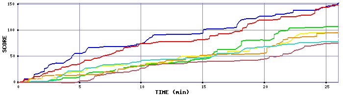 Score Graph