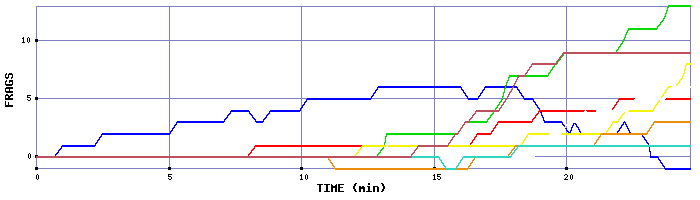 Frag Graph