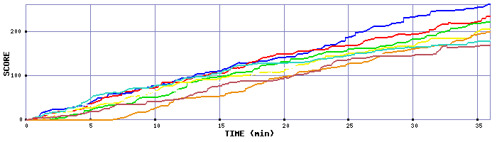 Score Graph