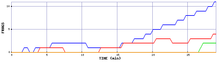 Frag Graph