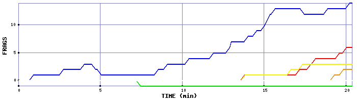 Frag Graph