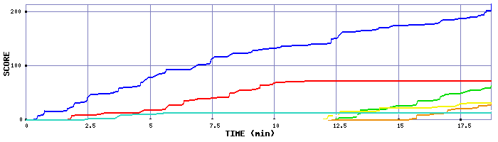 Score Graph