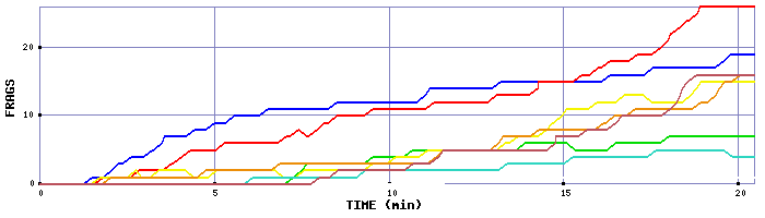 Frag Graph