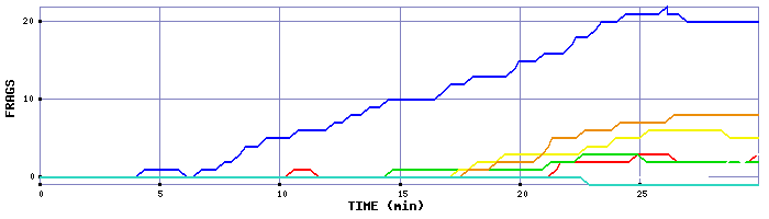 Frag Graph