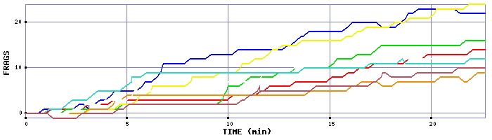 Frag Graph