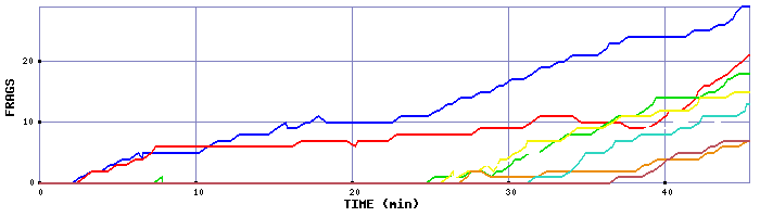 Frag Graph