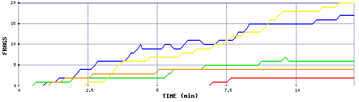 Frag Graph