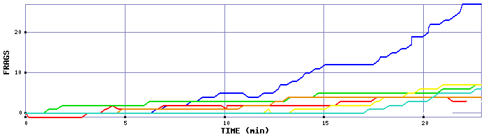 Frag Graph