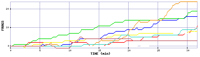 Frag Graph