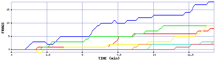 Frag Graph