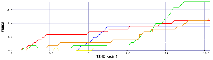 Frag Graph