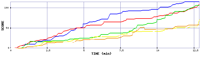 Score Graph