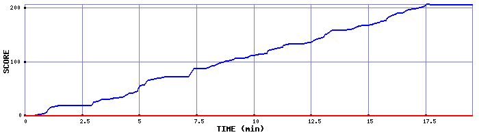 Score Graph