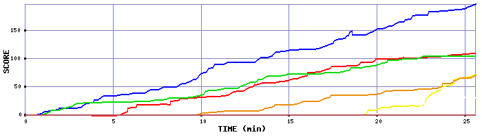 Score Graph