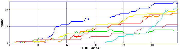 Frag Graph