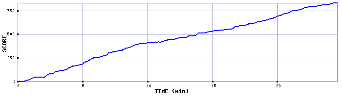 Score Graph