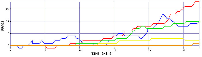 Frag Graph