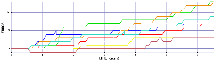 Frag Graph