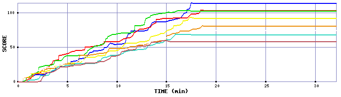 Score Graph