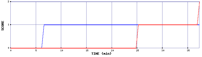 Team Scoring Graph