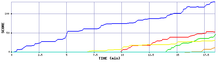 Score Graph