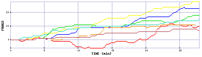 Frag Graph